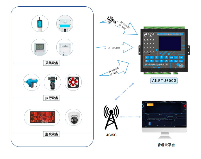 工業(yè)物聯(lián)網(wǎng)網(wǎng)關(guān)具體用途有哪些？物聯(lián)網(wǎng)在智慧農業(yè)的應用