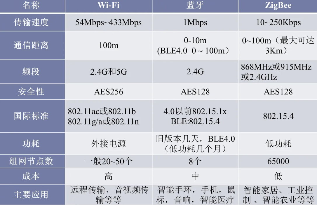 zigbee和wifi的區別，zigbee和wifi的比較