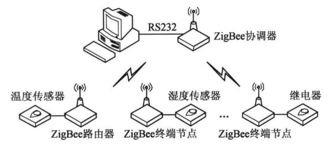 什么是zigbee通訊協議?zigbee組網協議與zigbee技術介紹