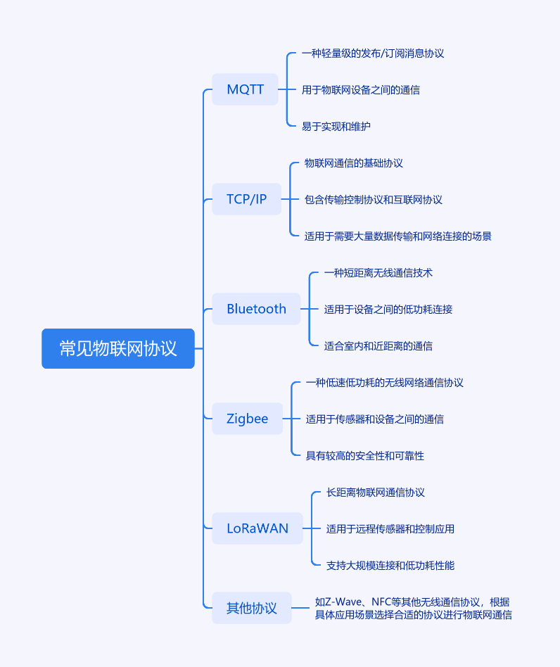 工業通信協議有哪些?盤點最新物聯網通信協議介紹