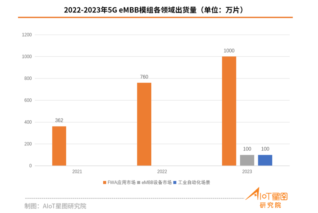 關(guān)于5G eMBB/RedCap/NB-IoT市場(chǎng)占有率數據