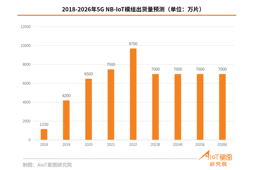 關(guān)于5G eMBB/RedCap/NB-IoT市場(chǎng)占有率數據