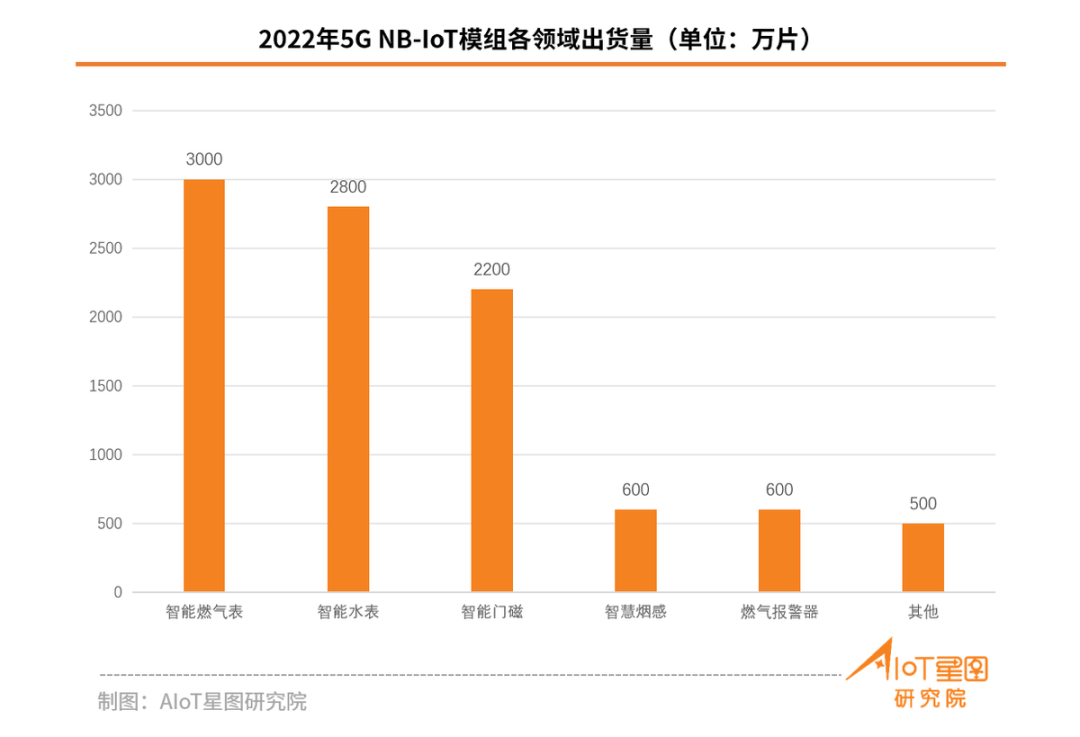 關(guān)于5G eMBB/RedCap/NB-IoT市場(chǎng)占有率數據