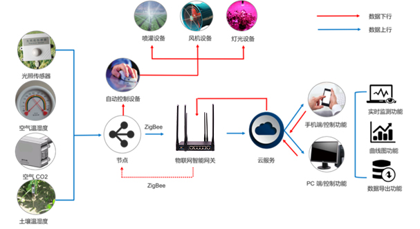 智能化農業(yè)技術(shù)的作用，智能農業(yè)是什么？