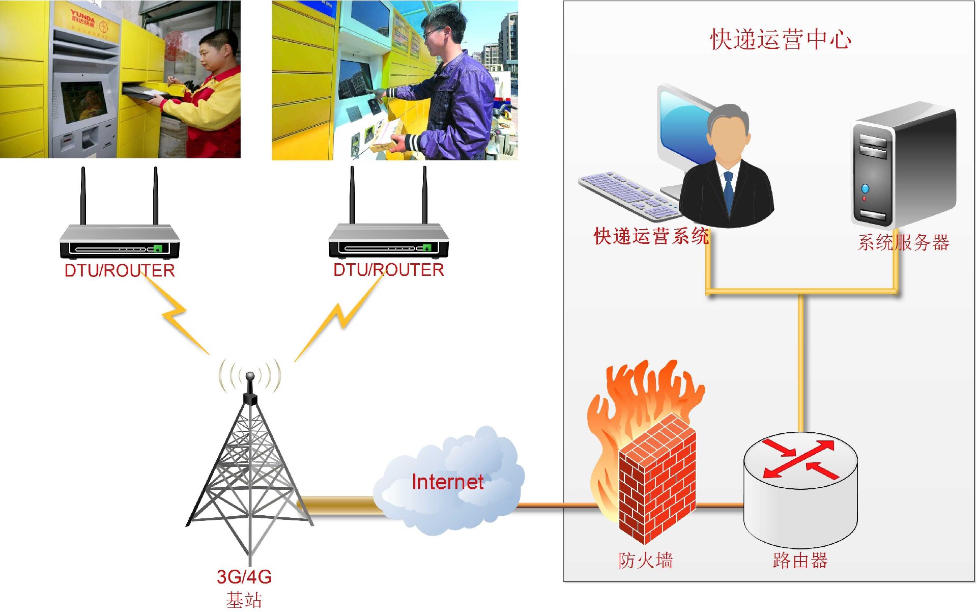 DTU設備在智能快遞系統中的應用及選購指南