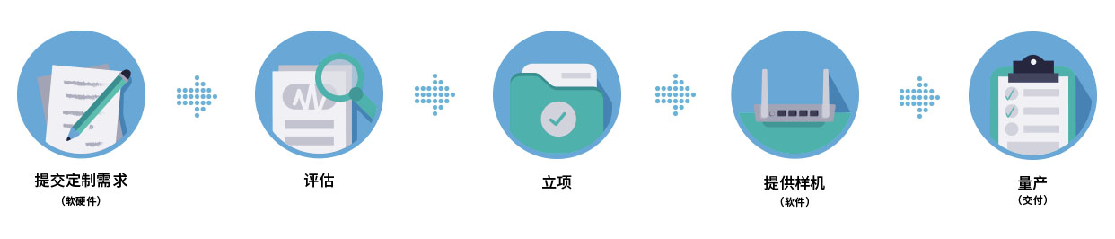 工業(yè)無(wú)線(xiàn)路由器定制流程
