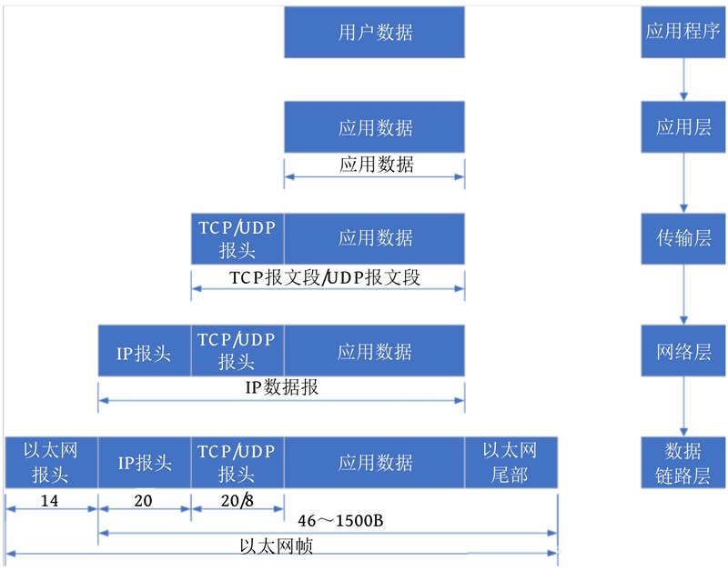物聯網基礎網絡協議是什么