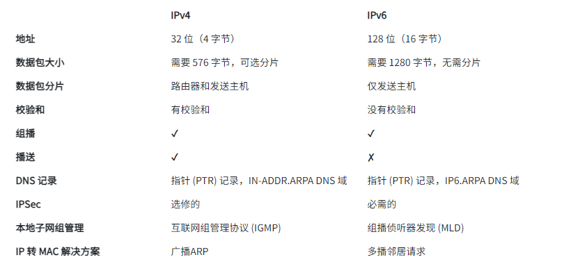 IPv4和IPv6的區別是什么？