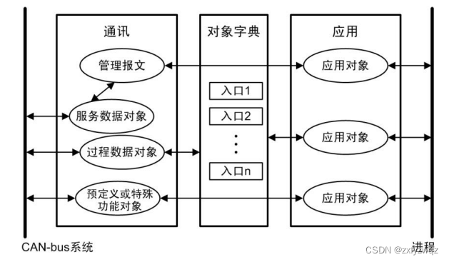 CANopen協(xié)議是什么？