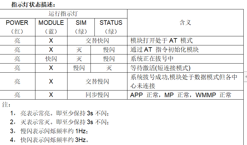 工業(yè)RTU指示燈狀態(tài)怎么看？