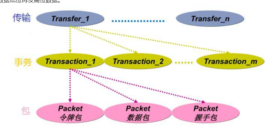 usb總線(xiàn)協(xié)議是什么？