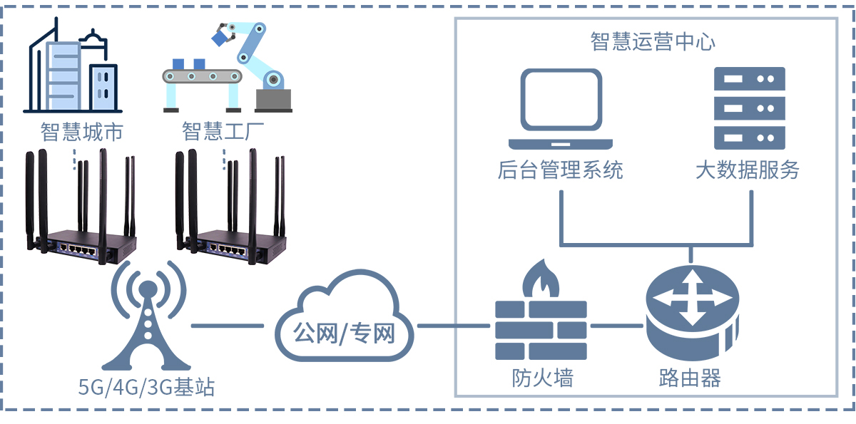 工業(yè)級路由器在工廠(chǎng)設備管理中的作用