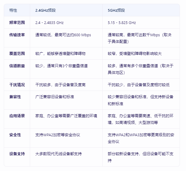 ?選擇2.4GHz還是5GHz頻段？家用路由器頻段怎么選擇